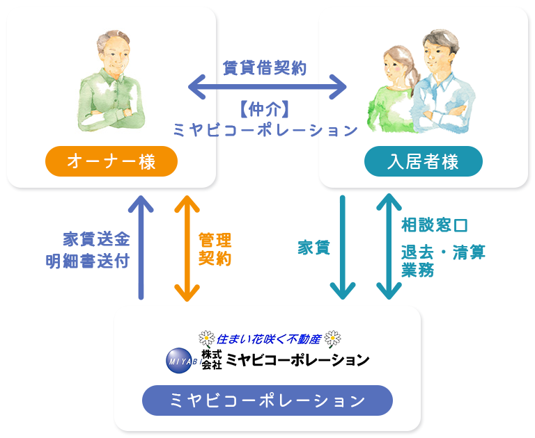 オーナー様へ